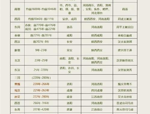 中国历史朝代表是什么？详细解析中国历代王朝更迭