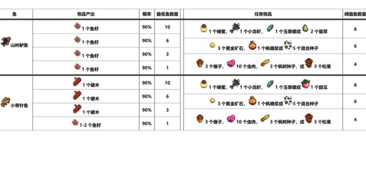 星露谷鱼塘材料是什么？如何准备及获取？