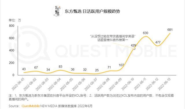 东方甄选的流量留存力究竟如何？深度解析其成功秘诀