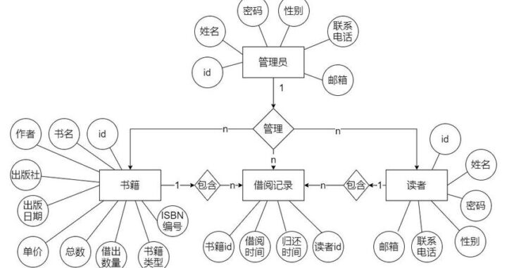 图书管理系统流程图：如何高效设计与实施？