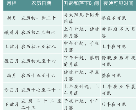 什么时候是满月？全面解析月相变化与满月时刻