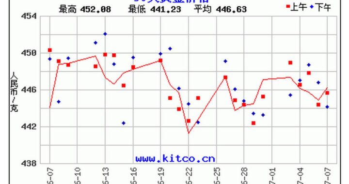 黄金价格走势图：全面解析与未来展望