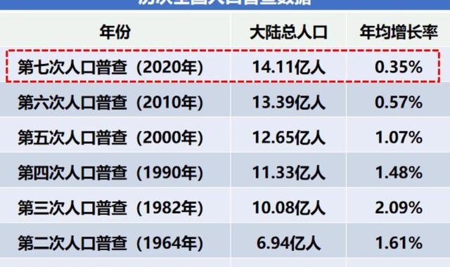 第七次人口普查数据：如何解读与利用这些数据？