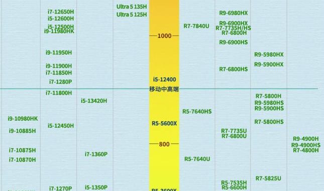 笔记本天梯图是什么？如何解读并挑选适合自己的笔记本？