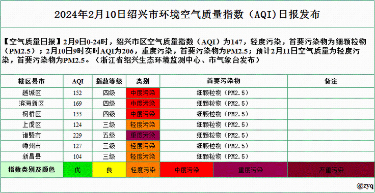 空气质量发布