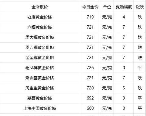 今日金价多少钱一克价格表？详细解读各大品牌金价走势