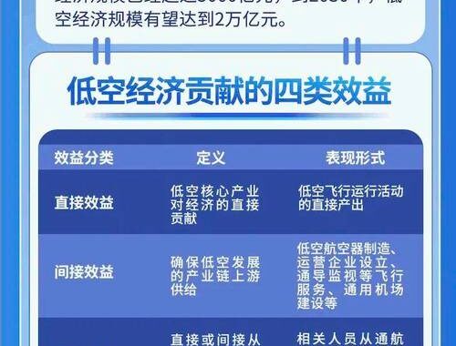 低空经济发展现状如何？全面解析其产业链、政策支持与市场前景