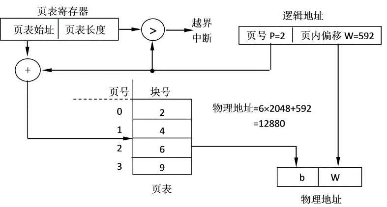 物理地址和逻辑地址