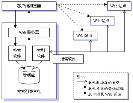 搜索引擎的工作过程